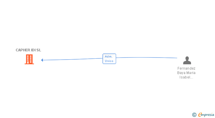 Vinculaciones societarias de CAPHER IDI SL