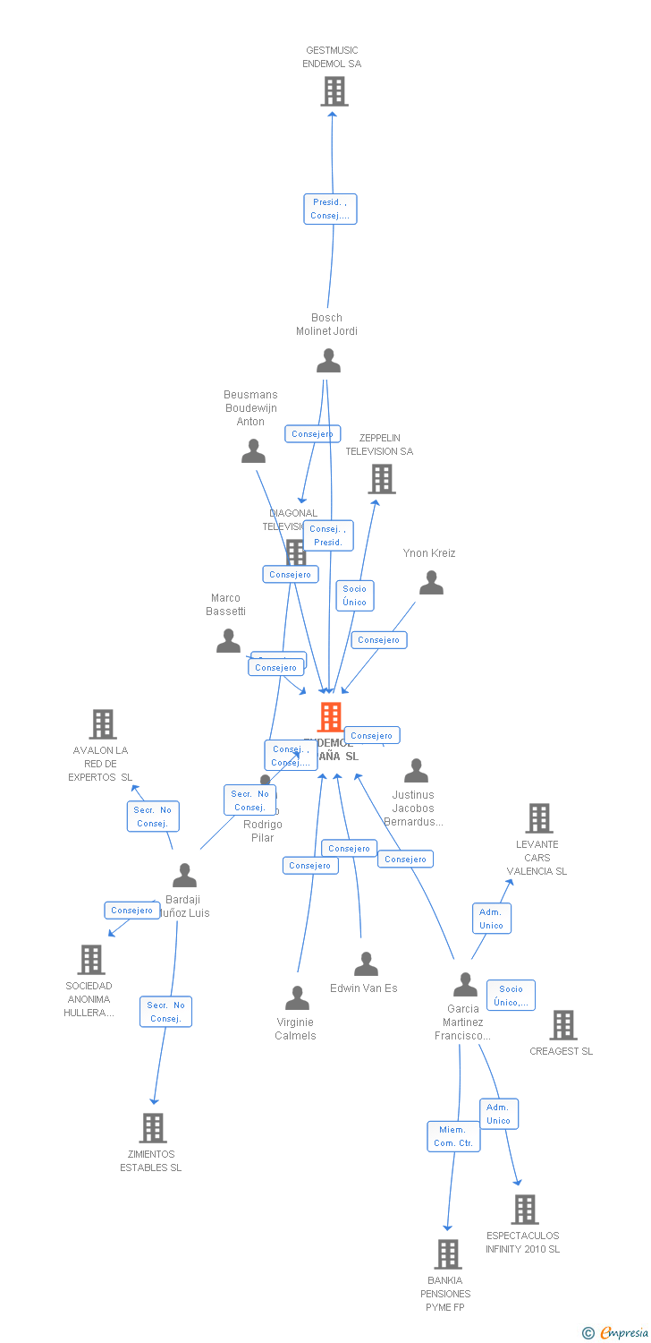 Vinculaciones societarias de ENDEMOL ESPAÑA SL