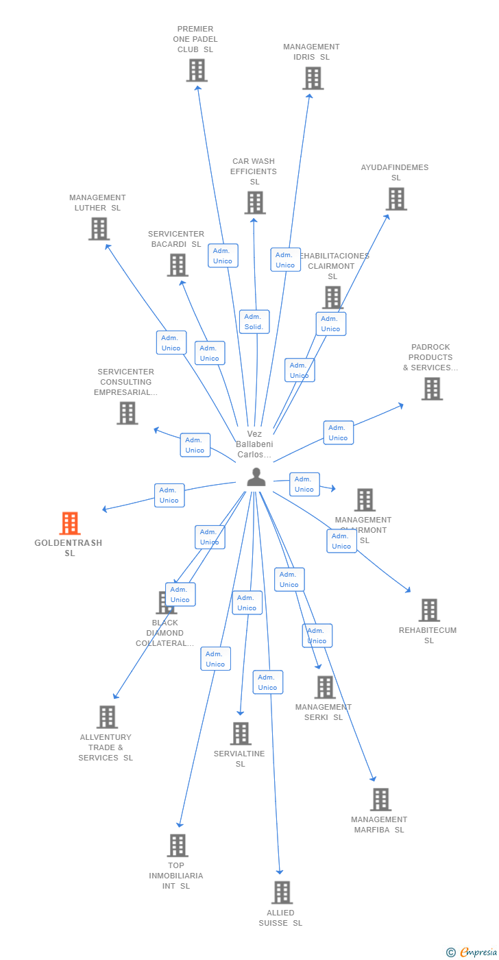 Vinculaciones societarias de GOLDENTRASH SL