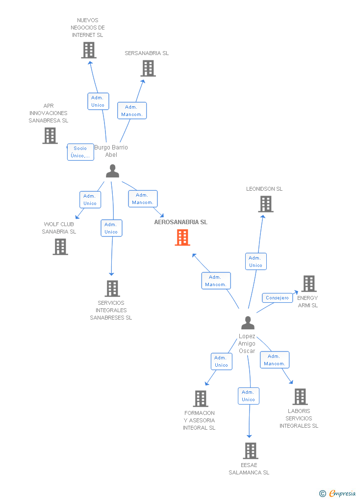 Vinculaciones societarias de AEROSANABRIA SL