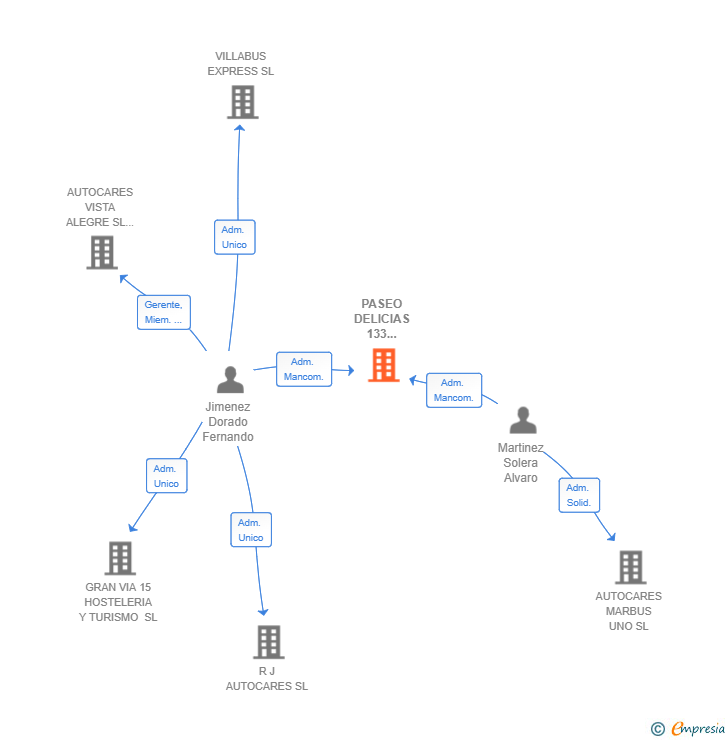 Vinculaciones societarias de NELSON HOTELERIA SL