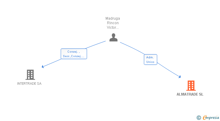 Vinculaciones societarias de ALMATRADE SL