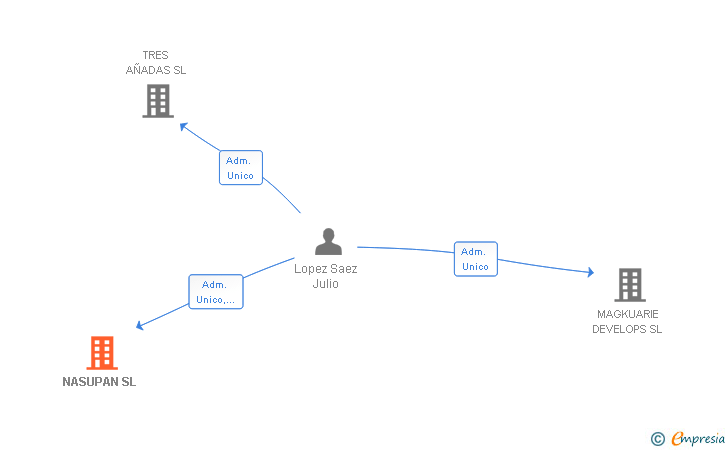 Vinculaciones societarias de NASUPAN SL