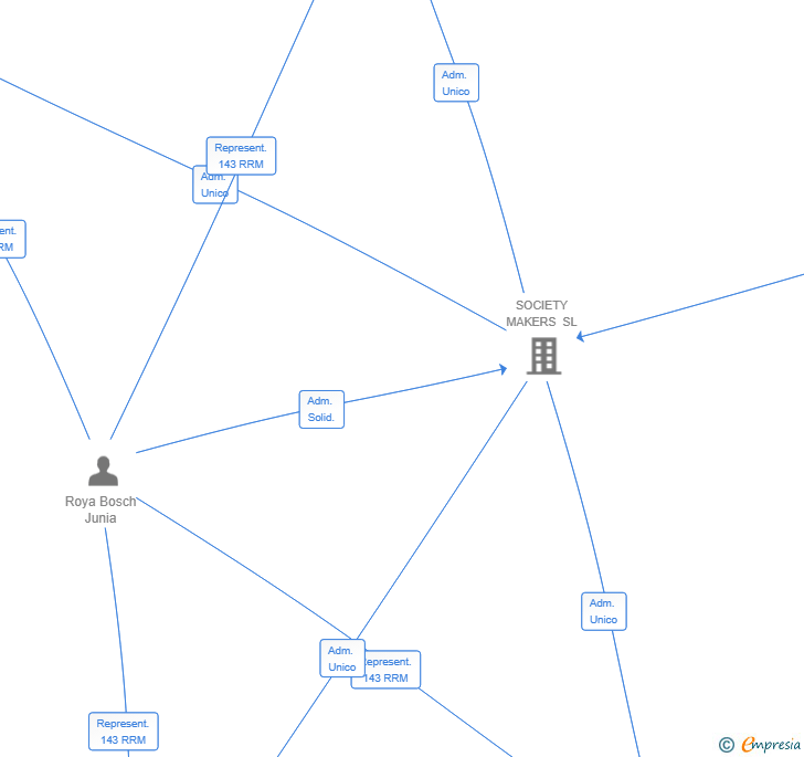 Vinculaciones societarias de NOVATERRA SOLUTIONS SL