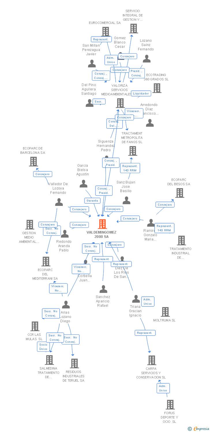 Vinculaciones societarias de VALDEMINGOMEZ 2000 SA