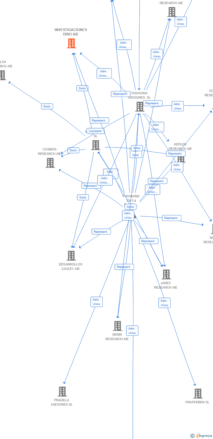 Vinculaciones societarias de INVESTIGACIONES DIRO AIE