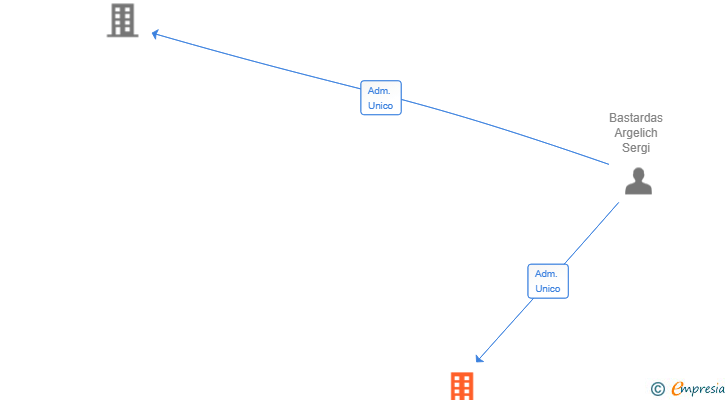 Vinculaciones societarias de ASCENT 14 SL