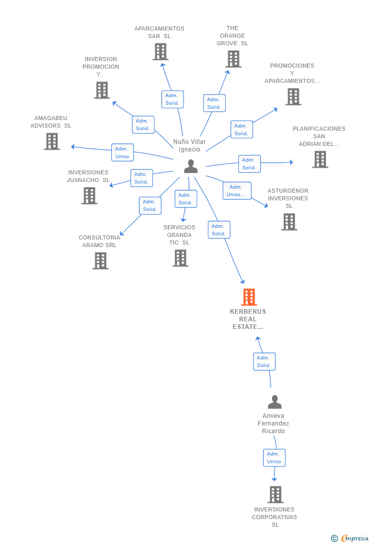 Vinculaciones societarias de KERBERUS REAL ESTATE DEVELOPMENTS SL