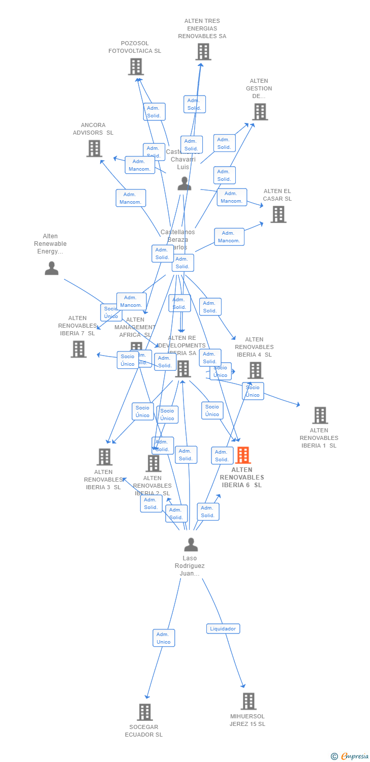 Vinculaciones societarias de ALTEN RENOVABLES IBERIA 6 SL