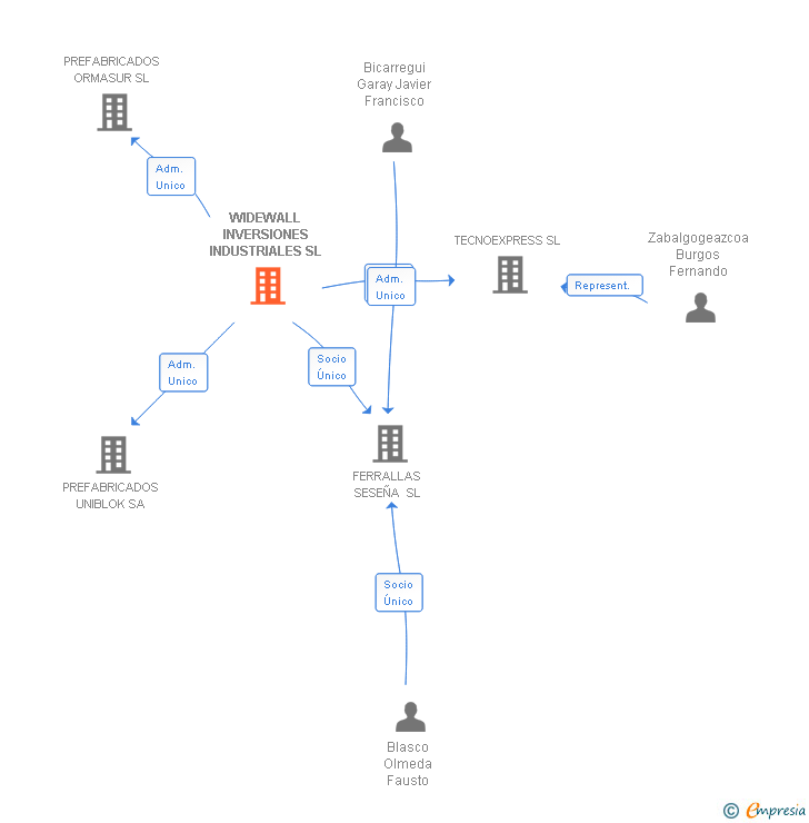 Vinculaciones societarias de WIDEWALL INVERSIONES INDUSTRIALES SL
