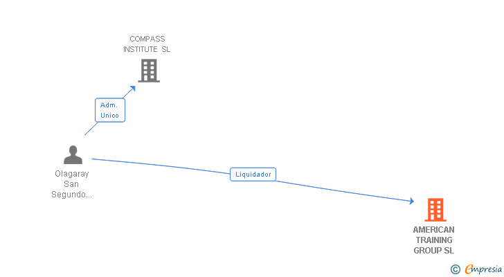 Vinculaciones societarias de AMERICAN TRAINING GROUP SL