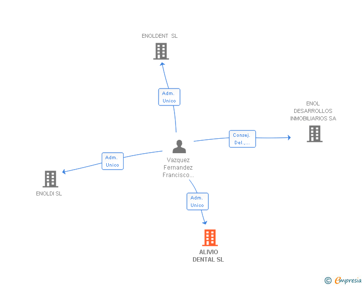 Vinculaciones societarias de ALIVIO DENTAL SL