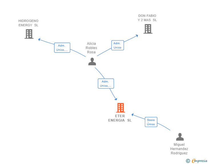 Vinculaciones societarias de ETER ENERGIA SL