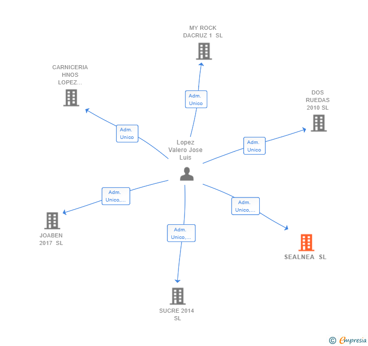 Vinculaciones societarias de SEALNEA SL