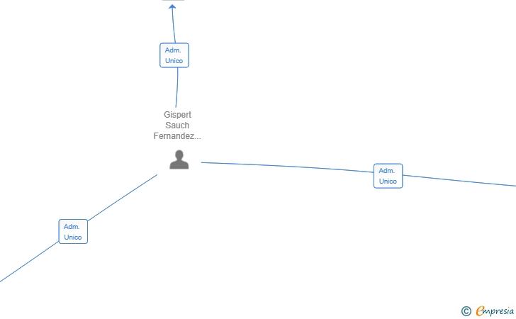 Vinculaciones societarias de CKY INTERCOMER SL