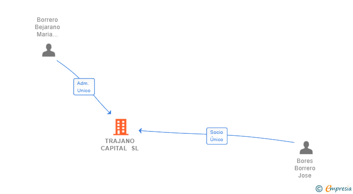 Vinculaciones societarias de TRAJANO CAPITAL SL