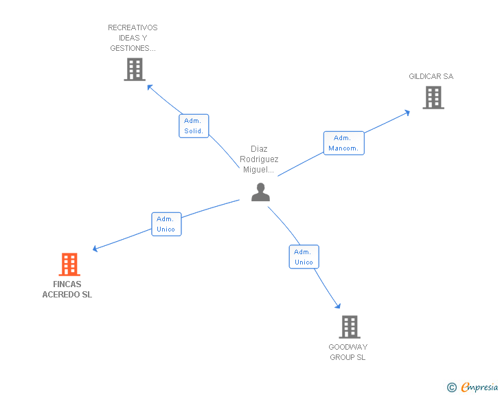 Vinculaciones societarias de FINCAS ACEREDO SL
