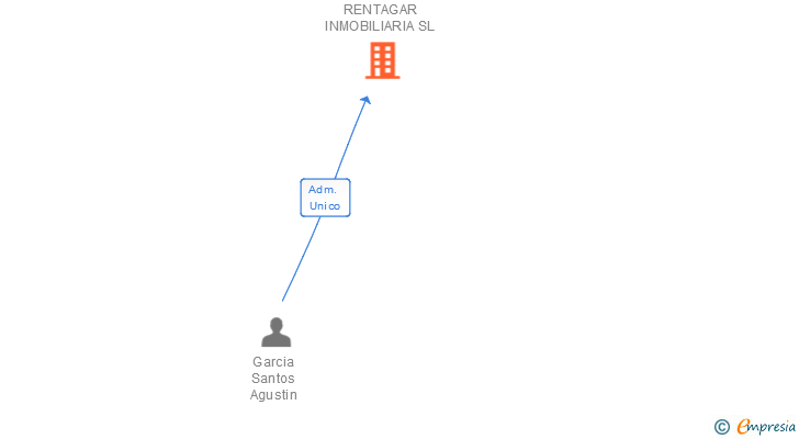 Vinculaciones societarias de RENTAGAR INMOBILIARIA SL