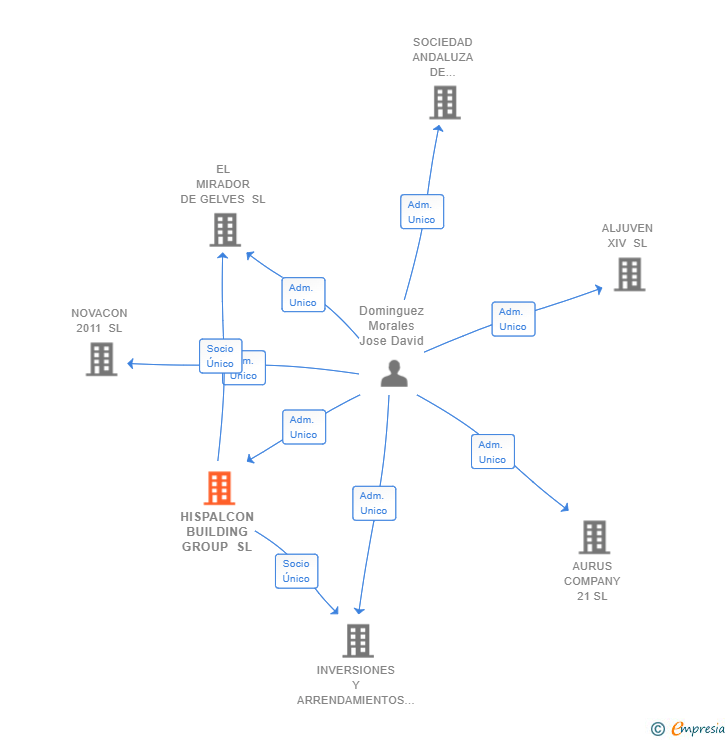 Vinculaciones societarias de HISPALCON BUILDING GROUP SL