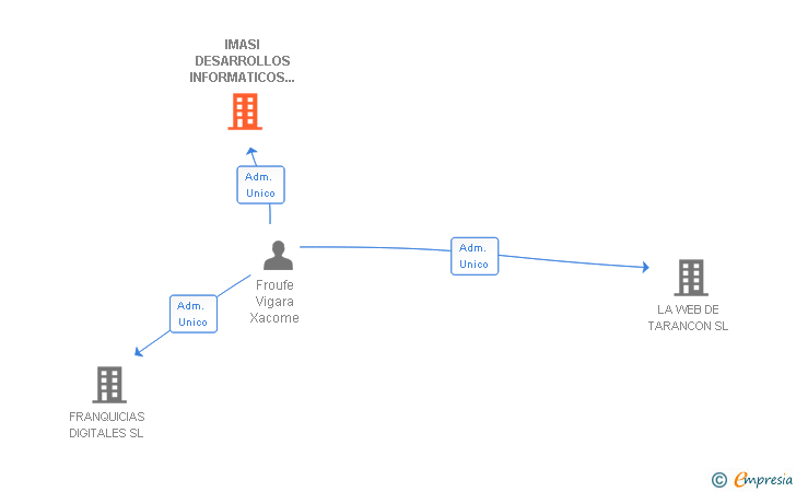 Vinculaciones societarias de IMASI DESARROLLOS INFORMATICOS E INVESTIGACION SL