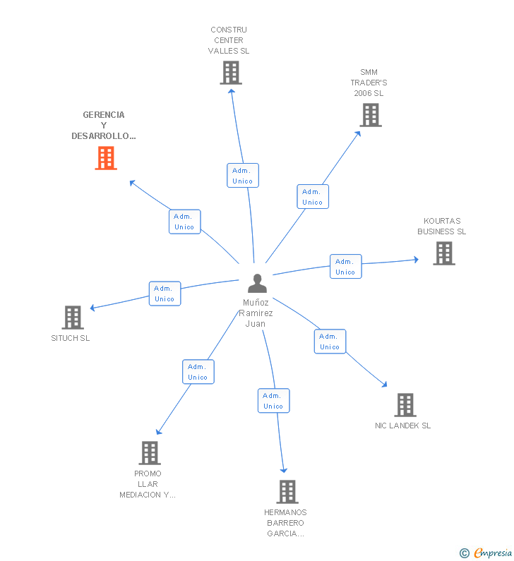 Vinculaciones societarias de GERENCIA Y DESARROLLO EMPRESARIAL SL