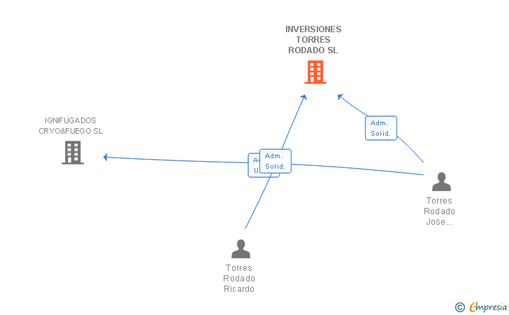 Vinculaciones societarias de INVERSIONES TORRES RODADO SL