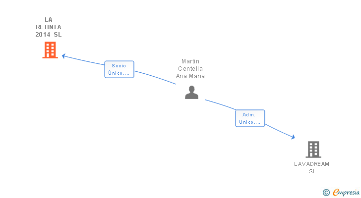 Vinculaciones societarias de LA RETINTA 2014 SL