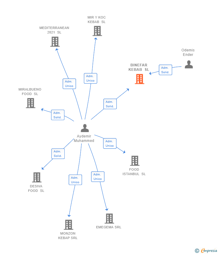 Vinculaciones societarias de BINEFAR KEBAB SL