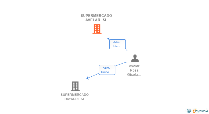 Vinculaciones societarias de SUPERMERCADO AVELAR SL