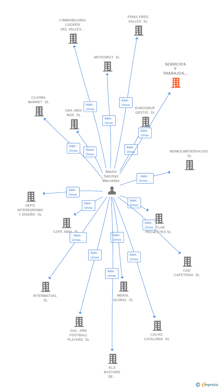 Vinculaciones societarias de SERVICIOS Y TRABAJOS SABADELL SL