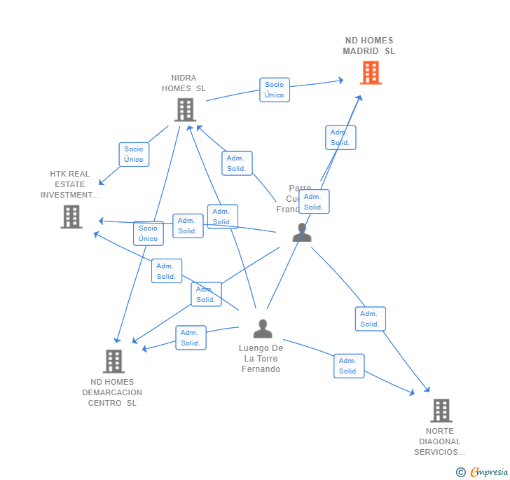 Vinculaciones societarias de ND HOMES MADRID SL
