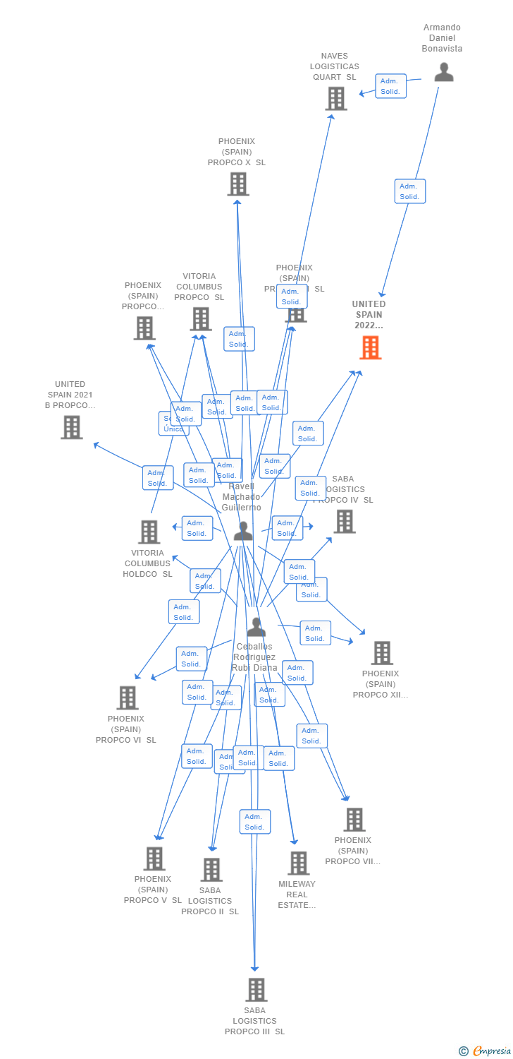 Vinculaciones societarias de UNITED SPAIN 2022 HOLDCO SL