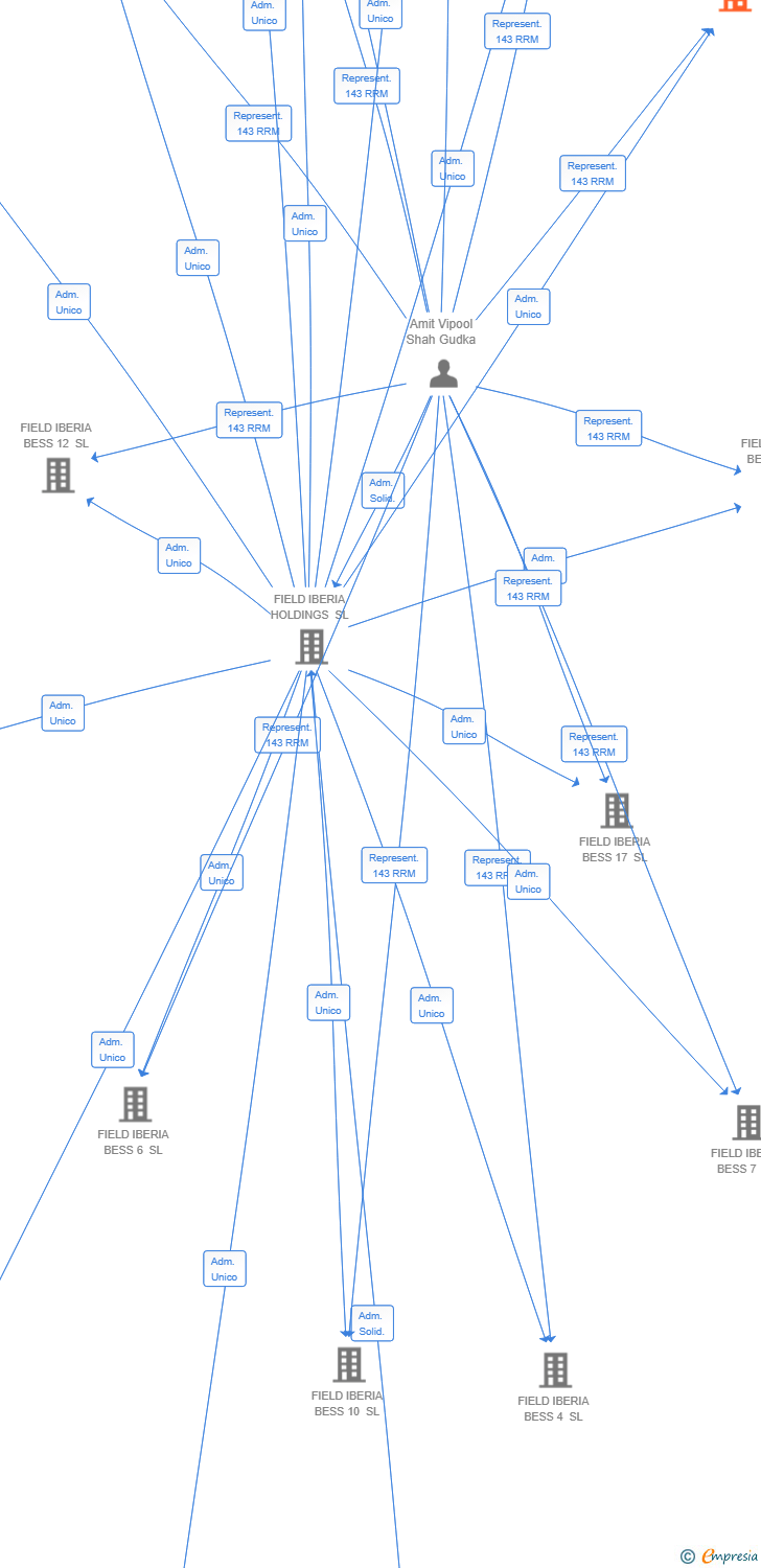 Vinculaciones societarias de FIELD IBERIA BESS 27 SL