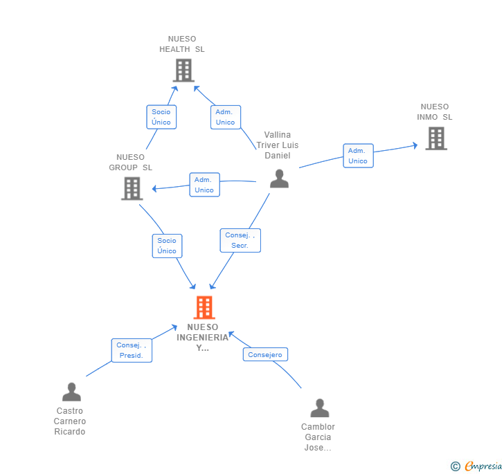 Vinculaciones societarias de NUESO INGENIERIA Y FABRICACION SL