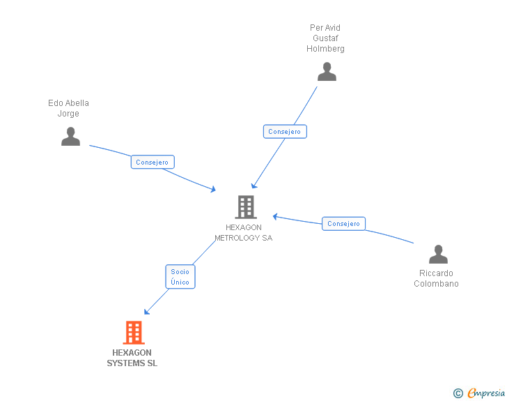 Vinculaciones societarias de HEXAGON SYSTEMS SL