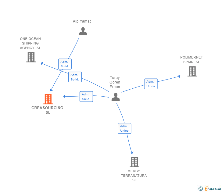 Vinculaciones societarias de CREASOURCING SL