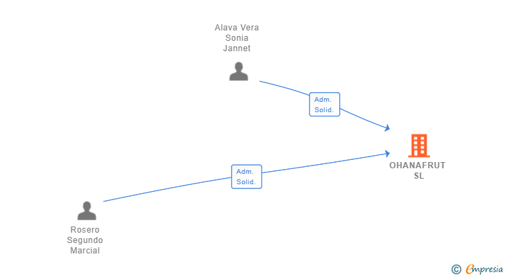 Vinculaciones societarias de OHANAFRUT SL