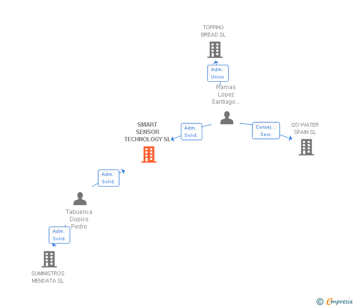 Vinculaciones societarias de SMART SENSOR TECHNOLOGY SL (EXTINGUIDA)