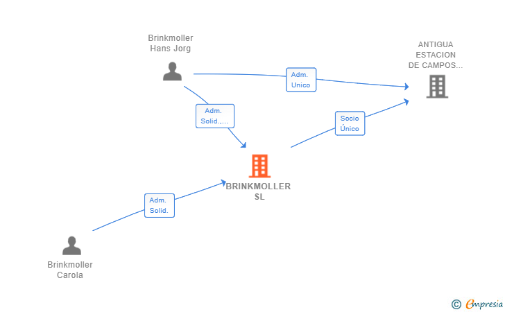Vinculaciones societarias de BRINKMOLLER SL