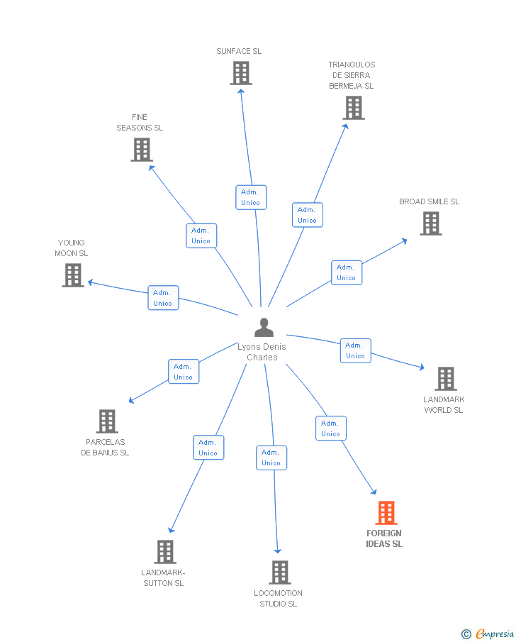 Vinculaciones societarias de FOREIGN IDEAS SL