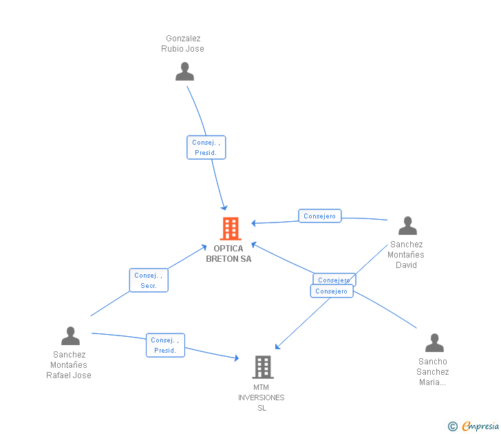 Vinculaciones societarias de OPTICA BRETON SA