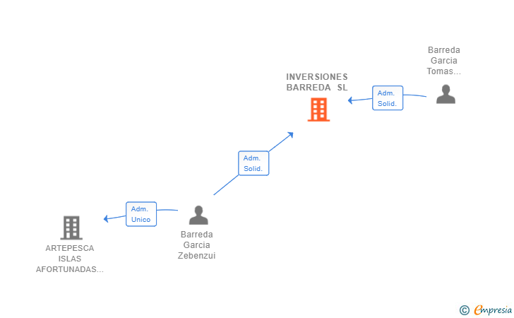 Vinculaciones societarias de INVERSIONES BARREDA SL