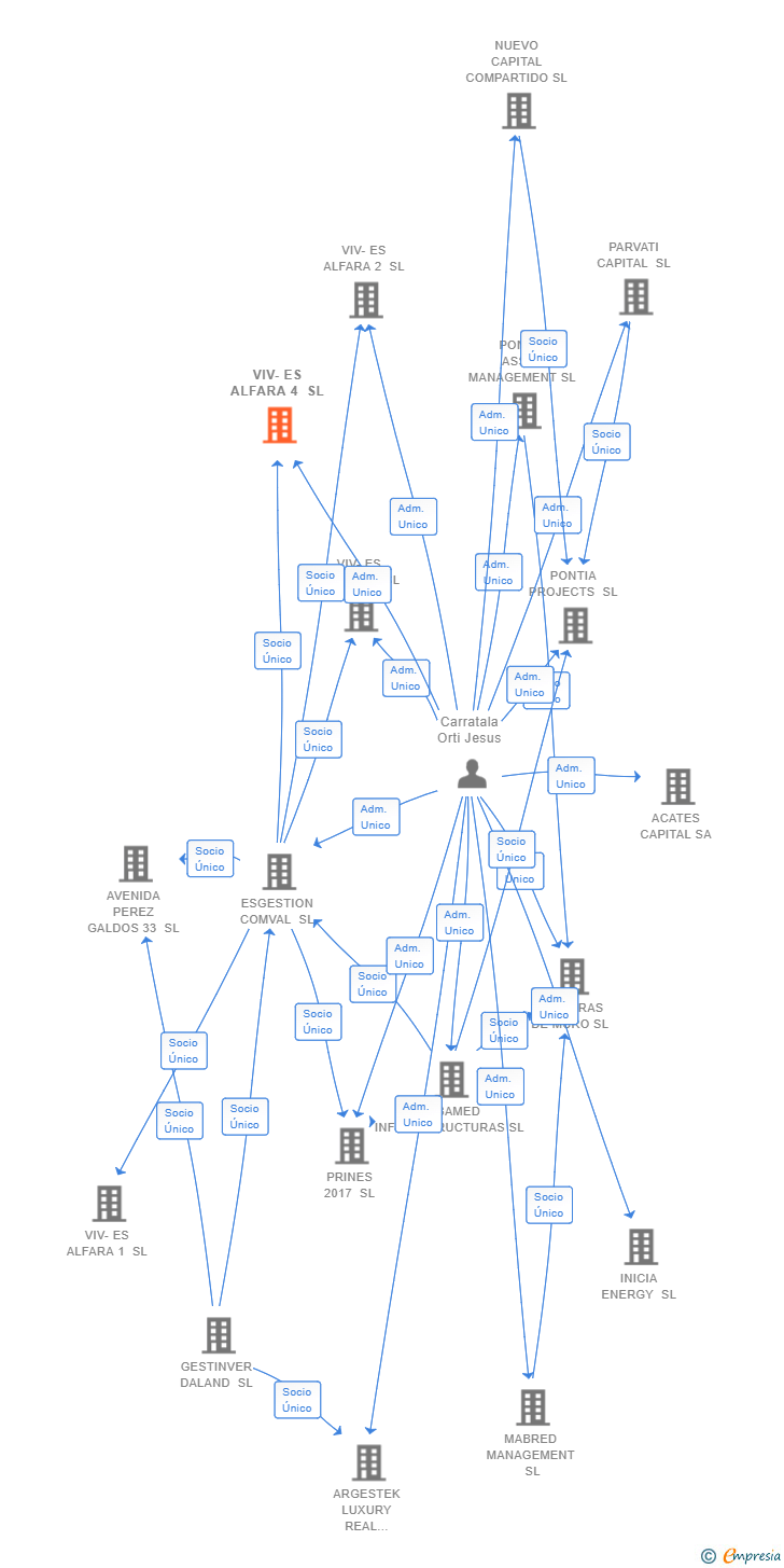 Vinculaciones societarias de VIV-ES ALFARA 4 SL