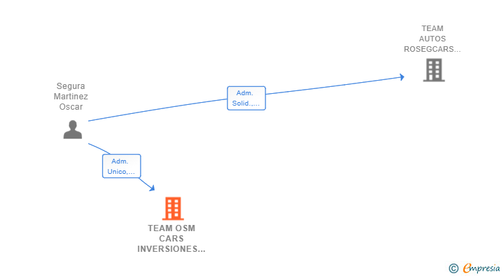 Vinculaciones societarias de TEAM OSM CARS INVERSIONES SL