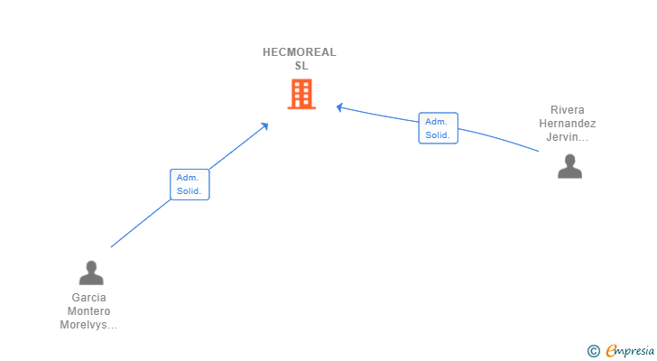 Vinculaciones societarias de HECMOREAL SL
