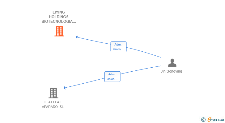 Vinculaciones societarias de LIYING HOLDINGS BIOTECNOLOGIA SL