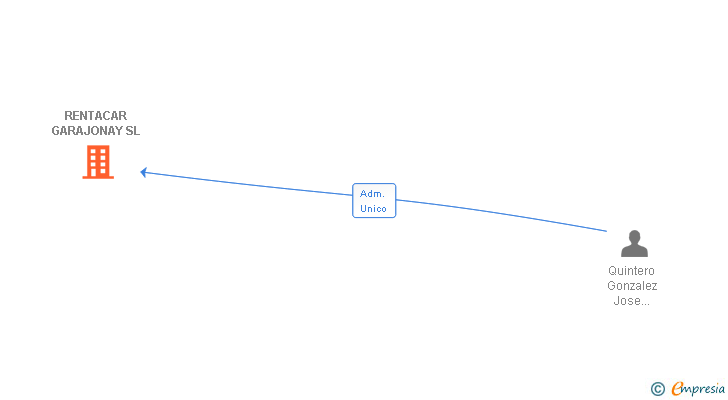 Vinculaciones societarias de RENTACAR GARAJONAY SL