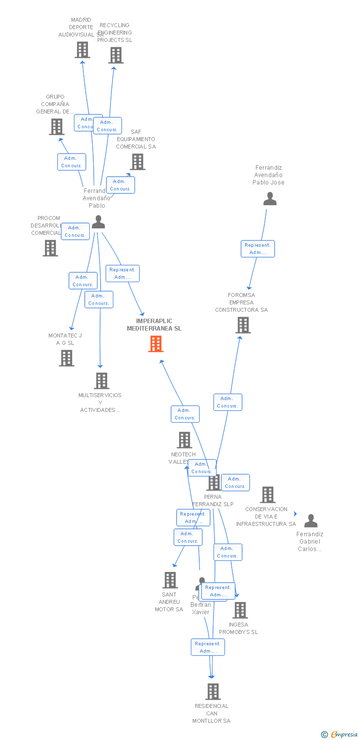 Vinculaciones societarias de IMPERAPLIC MEDITERRANEA SL
