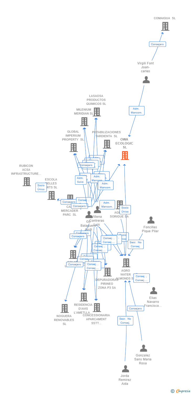 Vinculaciones societarias de OWA ECOLOGIC SL