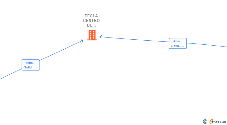 Vinculaciones societarias de TECLA CENTRO DE PSICOLOGIA SLP
